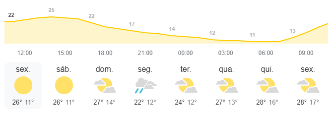 Fim de semana ensolarado em SC com possibilidade de chuva fraca na segunda 1 Previsão do tempo em Santa Catarina