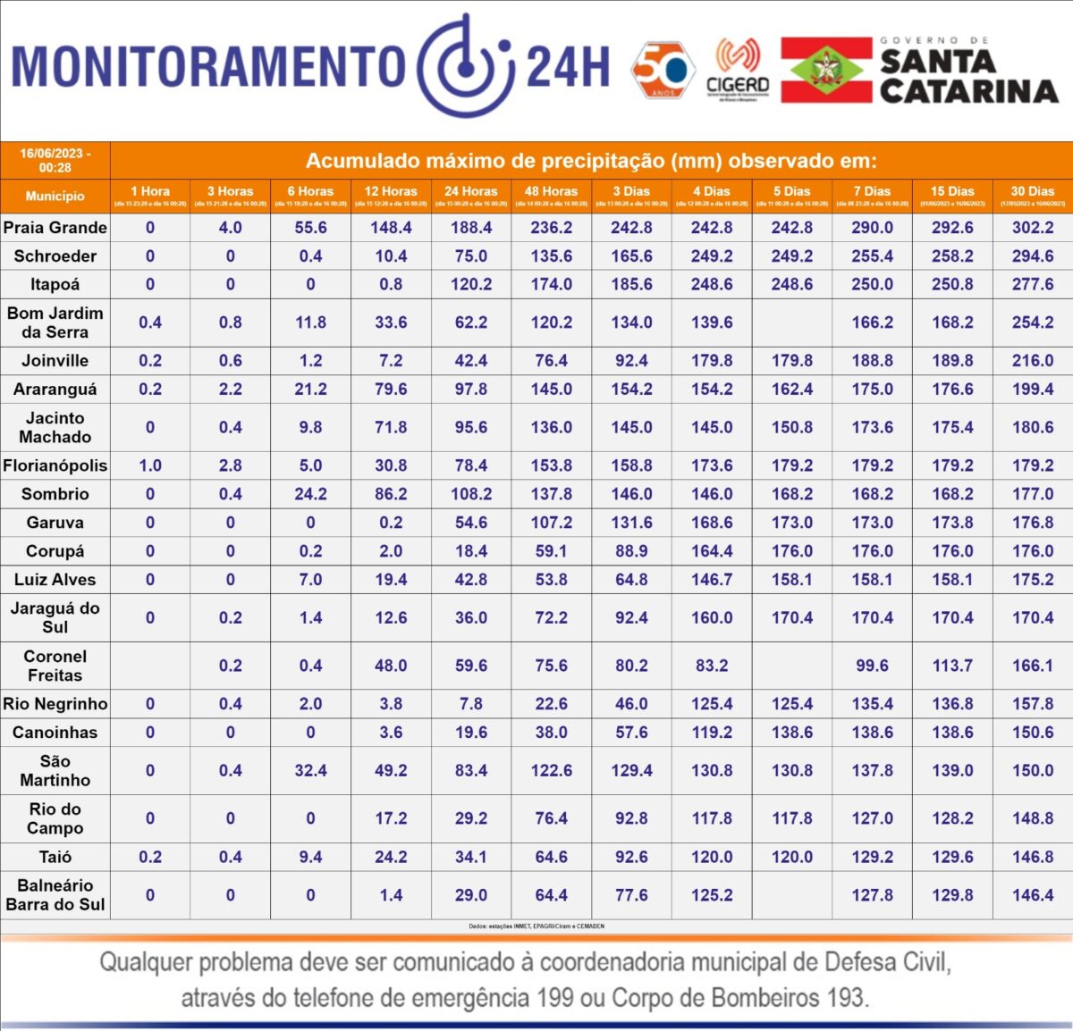 Monitoramento da Defesa Civil mostra afastamento do ciclone e enfraquecimento dos ventos nas próximas horas 2 Monitoramento da Defesa Civil mostra afastamento do ciclone e enfraquecimento dos ventos nas próximas horas