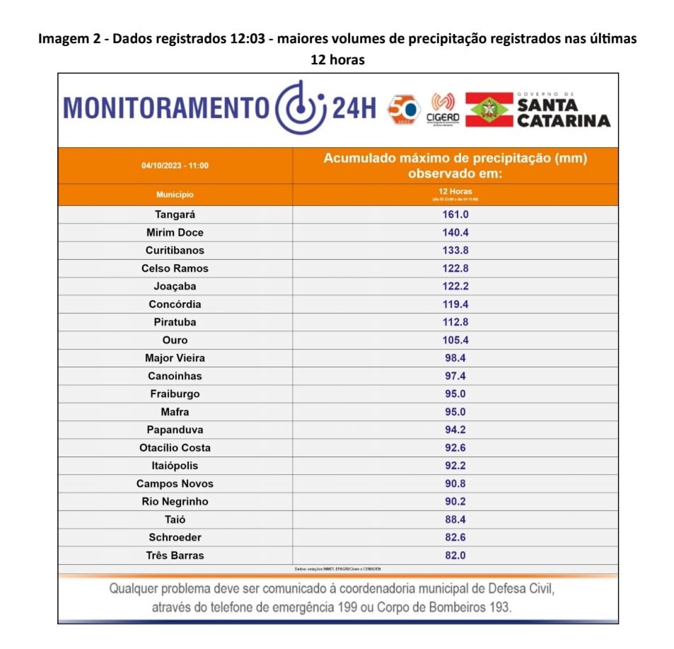 Chuvas em SC: São Bento do Sul emite decreto de situação de emergência e 25 cidades registram ocorrências 1 Chuvas em SC: São Bento do Sul emite decreto de situação de emergência e 25 cidades registram ocorrências
