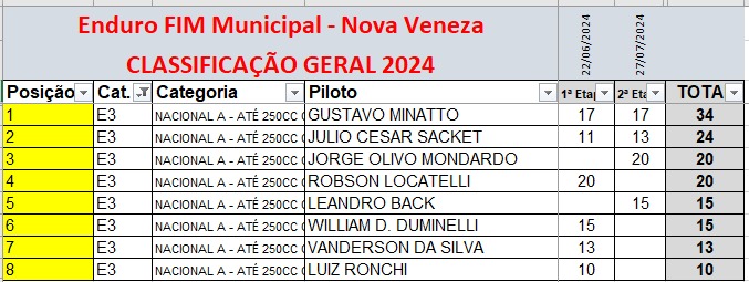 Nova Veneza recebe terceira etapa do Campeonato Municipal de Enduro FIM 2024 8 Nova Veneza recebe terceira etapa do Campeonato Municipal de Enduro FIM 2024