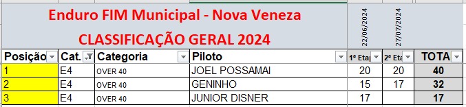 Nova Veneza recebe terceira etapa do Campeonato Municipal de Enduro FIM 2024 7 Nova Veneza recebe terceira etapa do Campeonato Municipal de Enduro FIM 2024