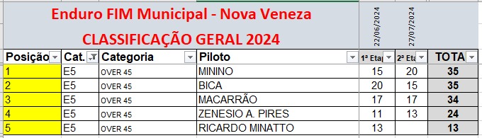 Nova Veneza recebe terceira etapa do Campeonato Municipal de Enduro FIM 2024 2 Nova Veneza recebe terceira etapa do Campeonato Municipal de Enduro FIM 2024