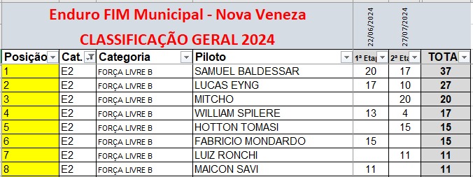 Nova Veneza recebe terceira etapa do Campeonato Municipal de Enduro FIM 2024 9 Nova Veneza recebe terceira etapa do Campeonato Municipal de Enduro FIM 2024