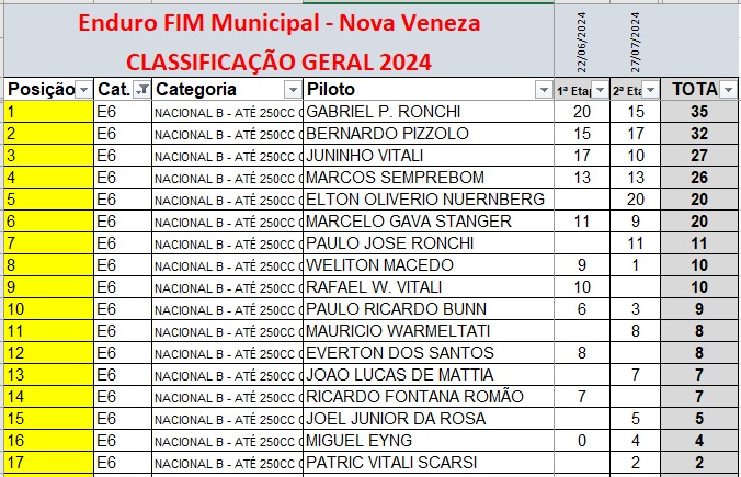 Nova Veneza recebe terceira etapa do Campeonato Municipal de Enduro FIM 2024 1 Nova Veneza recebe terceira etapa do Campeonato Municipal de Enduro FIM 2024